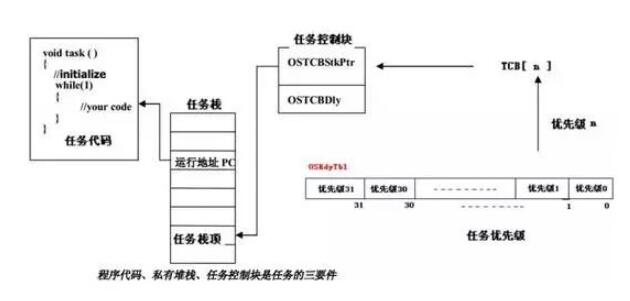 设计一个简单的嵌入式系统