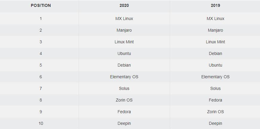 2020年linux排行