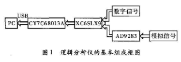 便携式逻辑分析仪的设计与实现