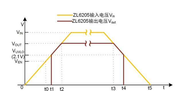 基于ZL6205的快速放电电路EN脚应用