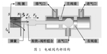 基于Labview开发平台实现电磁阀动态特性测试系统的设计