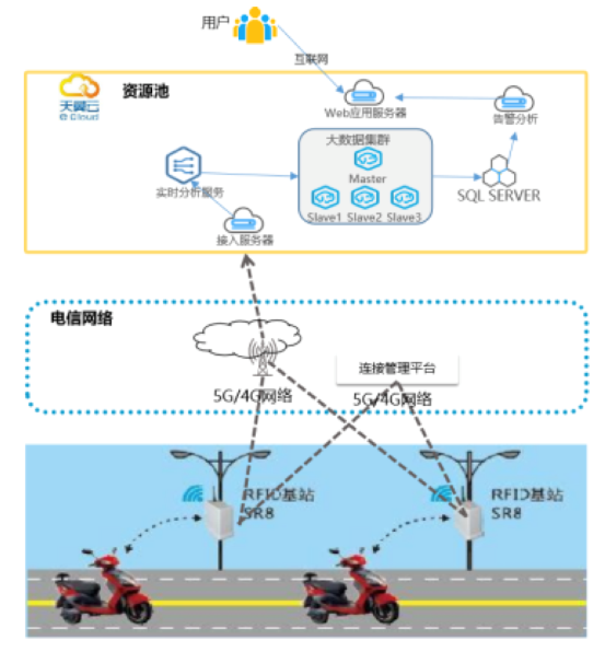 为整顿共享车辆市场乱象，天翼云推基于RFID的车辆精准定位