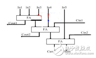 使用verilogHDL实现乘法器