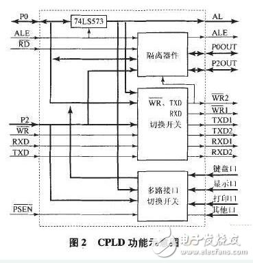 基于CPLD的测试系统接口设计