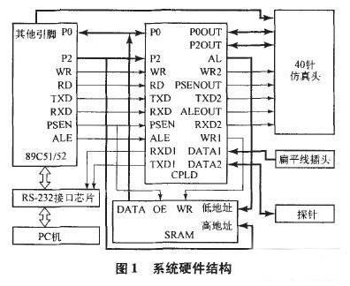 基于CPLD的测试系统接口设计