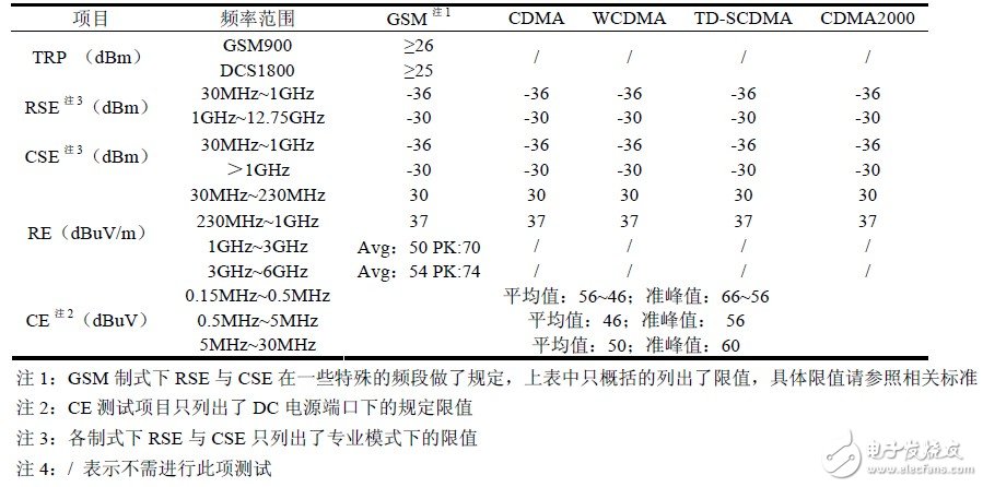 关于中国和欧洲EMC测试电磁兼容测试对比分析