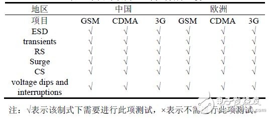 关于中国和欧洲EMC测试电磁兼容测试对比分析