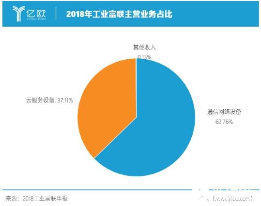 富士康将会如何去实现工业互联网转型