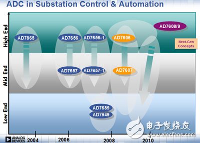 基于AD7606系列器件在电力线监测及保护产品设计中的应用