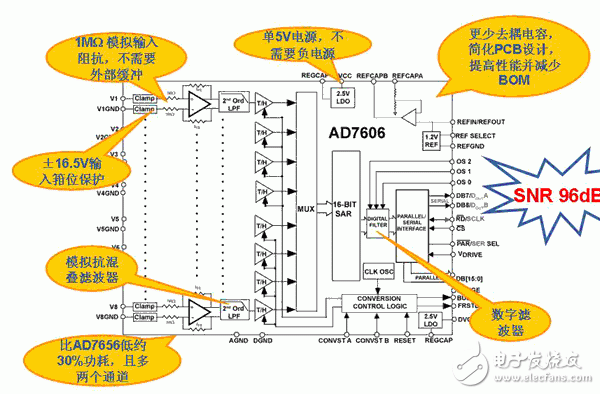 基于AD7606系列器件在电力线监测及保护产品设计中的应用