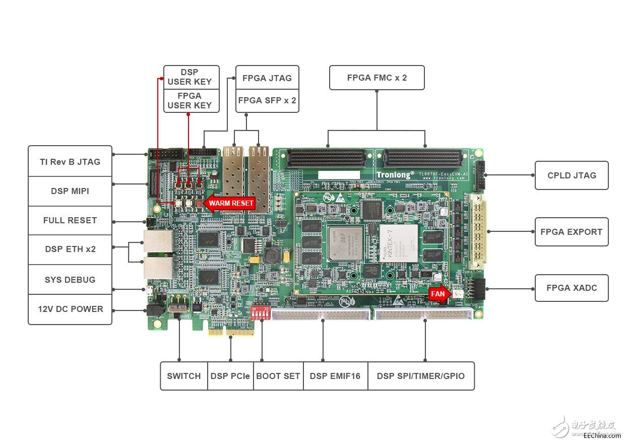 基于DSP+FPGA实现的TL6678F-EasyEVM开发板的介绍