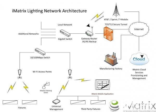 基于Inventek物联网照明解决方案解析