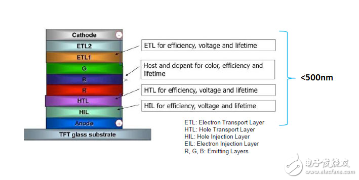 OLED的典型架构解析
