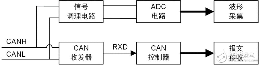 基于CAN总线信号的波形解码和报文解码不一致的情况分析