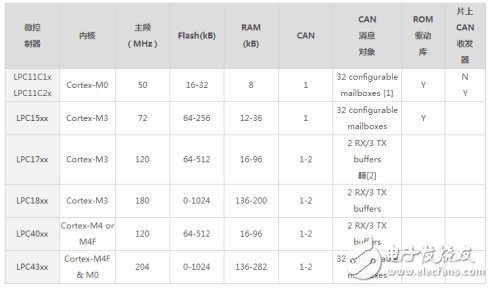 如何选择合适的转换模块来解决CAN路数不够的问题