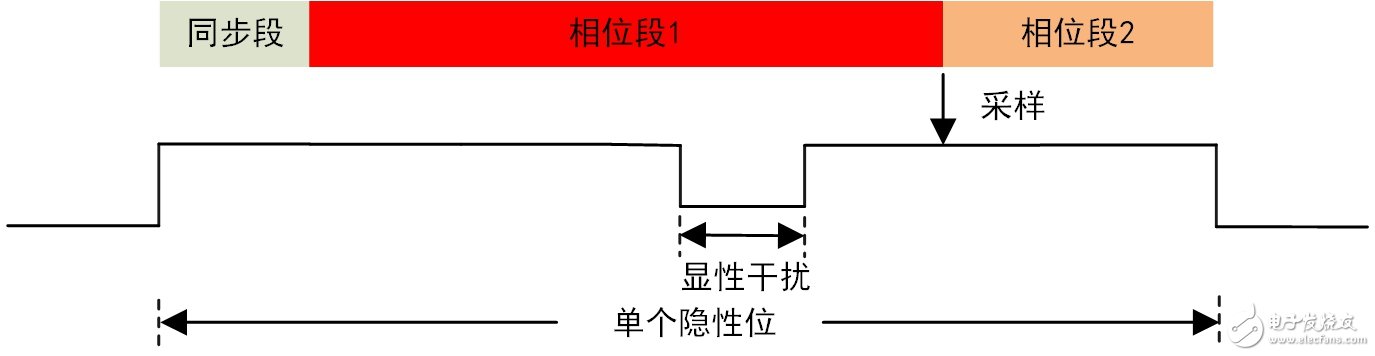 基于CAN总线信号的波形解码和报文解码不一致的情况分析