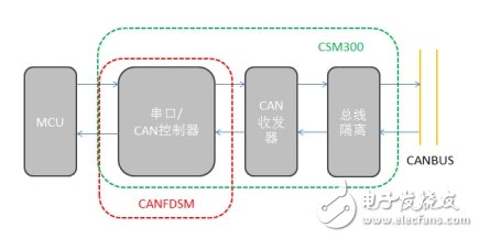 如何选择合适的转换模块来解决CAN路数不够的问题