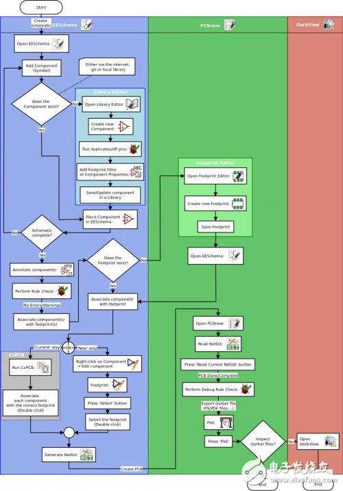 KiCad的工作流程解析