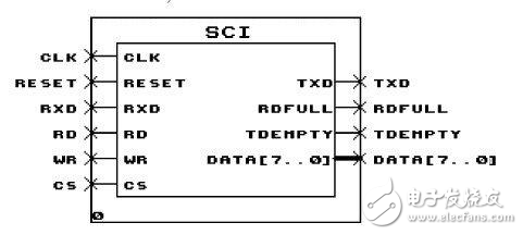 基于Verilog的UART串行通信接口电路设计