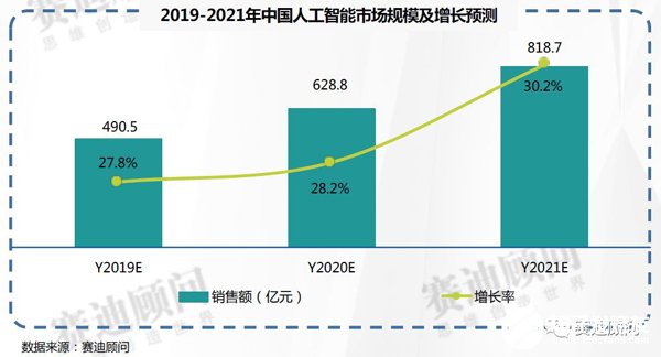 我国人工智能与智能制造的市场规模数据分析