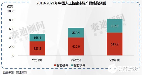 我国人工智能与智能制造的市场规模数据分析