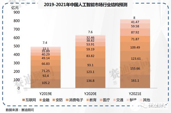 我国人工智能与智能制造的市场规模数据分析