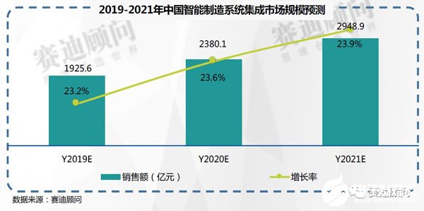 我国人工智能与智能制造的市场规模数据分析