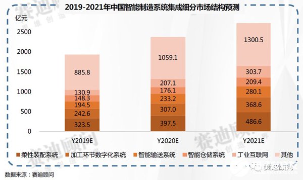 我国人工智能与智能制造的市场规模数据分析