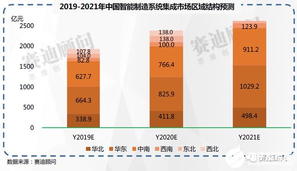 我国人工智能与智能制造的市场规模数据分析