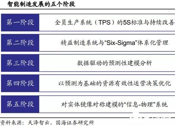 智能制造发展的五个阶段全面解读