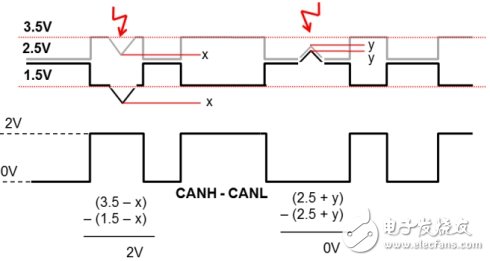 CAN总线抗干扰的方法有哪些