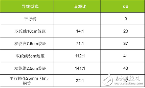 CAN总线抗干扰的方法有哪些