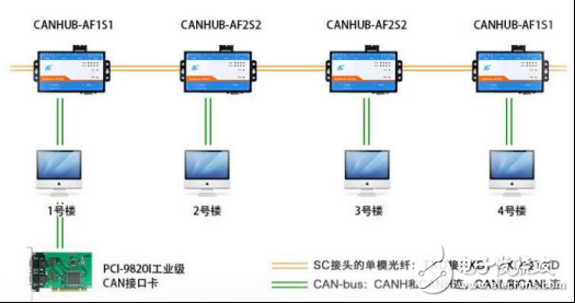 CAN总线抗干扰的方法有哪些