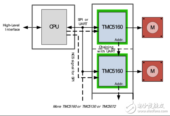 基于驱动芯片TMC5160为基础的步进电机小型化设计