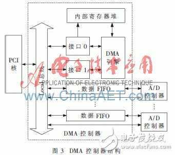 基于FPGA的DMA方式高速实时数据采集系统设计方案