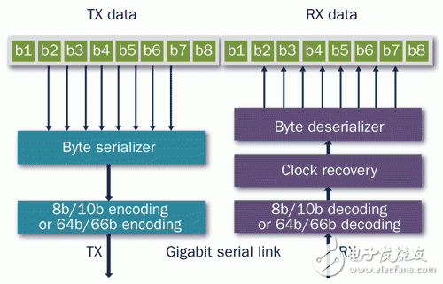 千兆位串行链路实现无限可扩展性应用