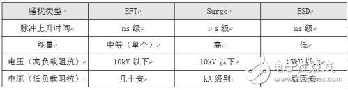 一些有效的总线防浪涌保护解决方案介绍