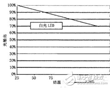 如何有效地降低LED的工作温度