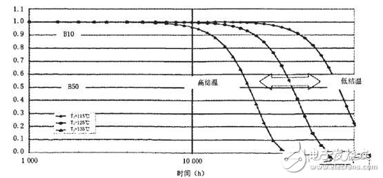 如何有效地降低LED的工作温度