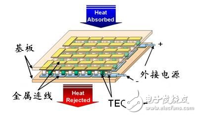 如何有效地降低LED的工作温度