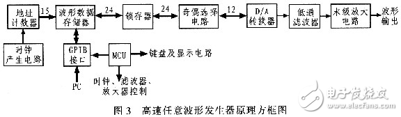 高速任意波形发生器的原理及硬件设计方案