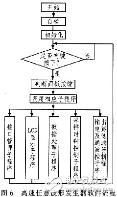 高速任意波形发生器的原理及硬件设计方案