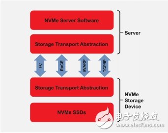 如何选择合适的NVMe-over-Fabrics方案