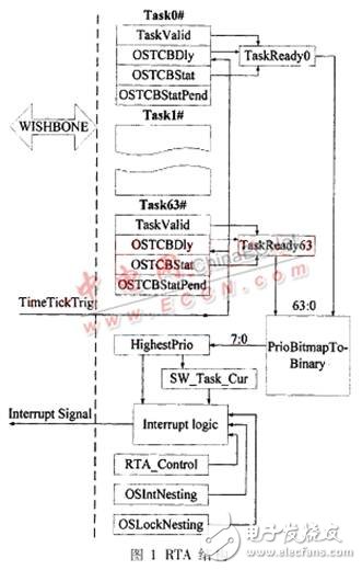 基于μC/OS-II实时操作系统的硬件加速设计