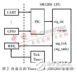 基于μC/OS-II实时操作系统的硬件加速设计