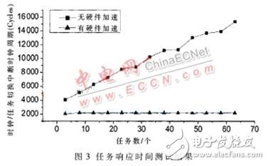 基于μC/OS-II实时操作系统的硬件加速设计