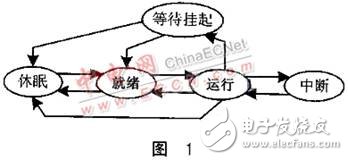 基于多任务信息流的CAN总线驱动设计