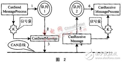 基于多任务信息流的CAN总线驱动设计