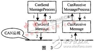 基于多任务信息流的CAN总线驱动设计