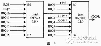 基于多任务信息流的CAN总线驱动设计